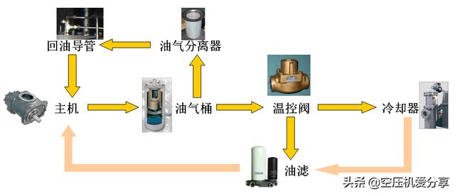 空压机100课之020:<a href='https://www.sh-liutech.com/products/' target='_blank'><u>螺杆空压机</u></a>气路和油路工作流程详解