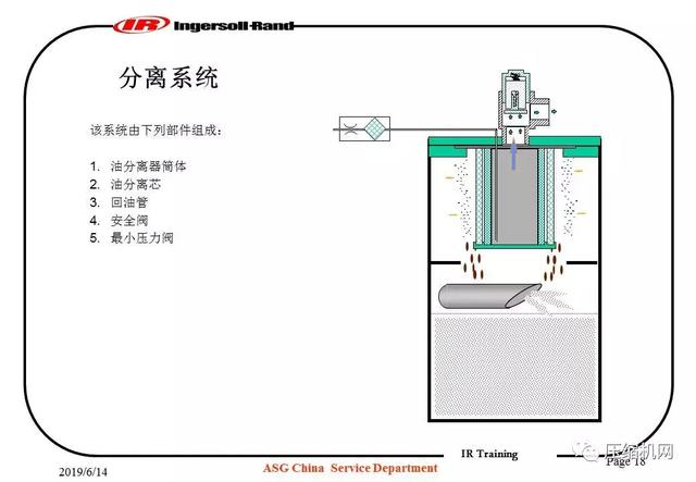 图文并茂!一份英格索兰内部培训<a href='https://www.sh-liutech.com/products/' target='_blank'><u>螺杆空压机</u></a>PPT
