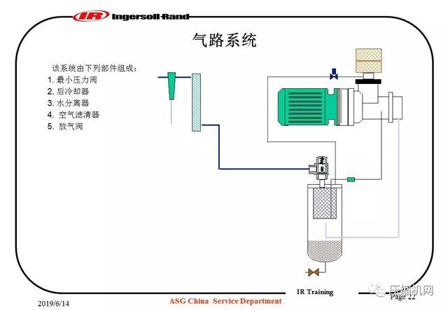 图文并茂!一份英格索兰内部培训<a href='https://www.sh-liutech.com/products/' target='_blank'><u>螺杆空压机</u></a>PPT