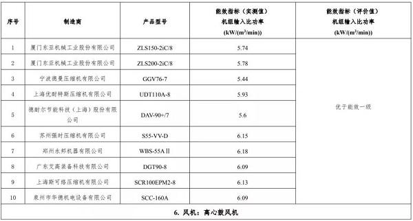 正式官宣：9家10款空压机上榜，2019版“能效之星”产品目录发布