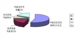 空压机综合节能技术解决方案