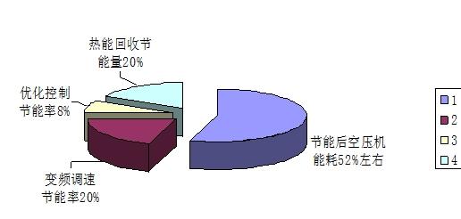 空压机综合节能技术解决方案