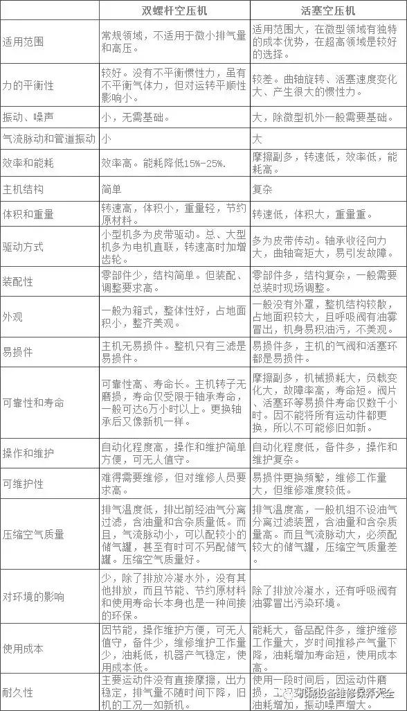 螺杆式和活塞式空压机优缺点对比,附<a href='https://www.sh-liutech.com/products/' target='_blank'><u>螺杆空压机</u></a>12种常见故障原因